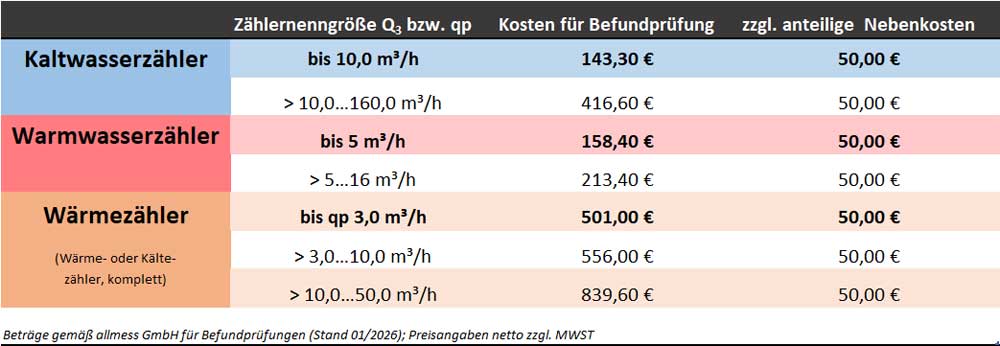 Kosten für Befundprüfungen Kosten für Befundprüfungen